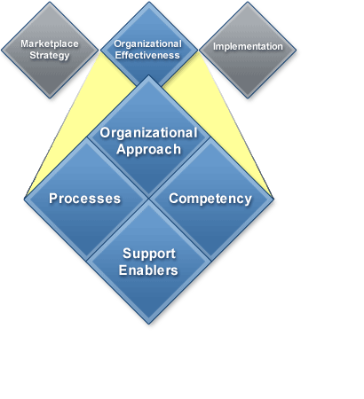 Sales & Marketing Challenges